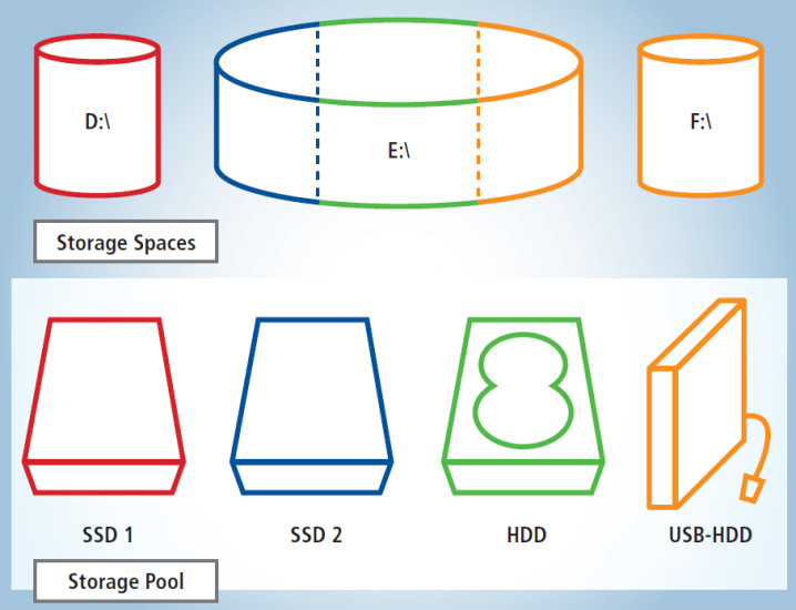 Speicherplätze: Windows Speicherplätze kombiniert einige Vorteile von RAID und JBOD, setzt aber Windows 8 voraus. Der Gesamtspeicher lässt sich in einzelne Partitionen aufteilen.