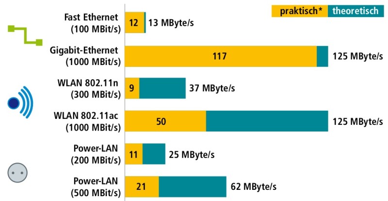 LAN, WLAN, Power-LAN: Geschwindigkeiten im Vergleich : Die Geschwindigkeit von Netzwerkadaptern wird meist in MBit/s angegeben. Dabei handelt es sich jedoch um theoretische Werte. Die Grafik zeigt, was Sie in der Praxis erwarten dürfen. Die Werte sind außerdem in die realistischeren MByte/s umgerechnet (Bild 1).