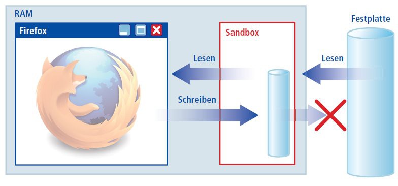 So geht’s: Die Technik der Sandbox
Normalerweise dürfen alle Programme von der Festplatte lesen und auf die Festplatte schreiben. Eine Sandbox ist eine Art virtuelle Festplatte. Programme lesen von der Sandbox und schreiben in die Sandbox. Schreibzugriffe auf die echte Festplatte werden so verhindert (Bild 7).