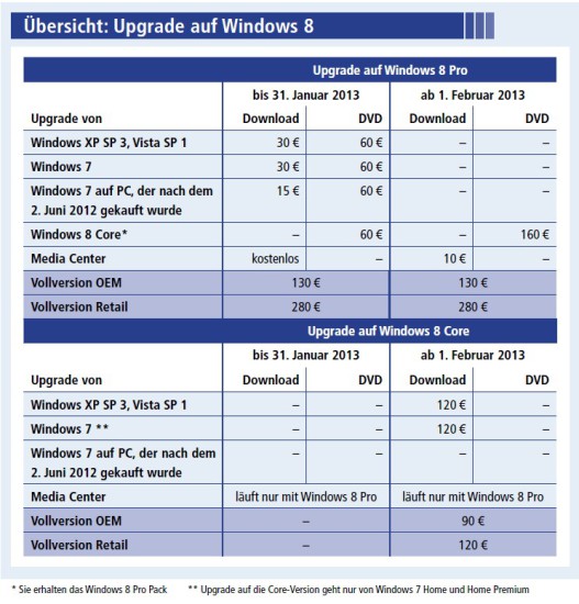 Die Tabelle zeigt, wie Sie auf Windows 8 Pro und auf Windows 8 Core upgraden und was das jeweils kostet. Die Einführungspreise gelten nur bis 31. Januar 2013.