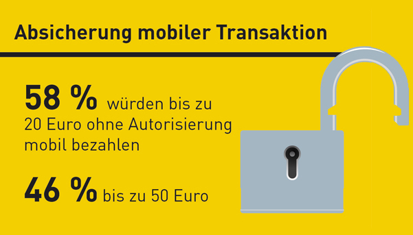Mehr als die Hälfte der Kunden ist bereit, mit dem Smartphone einen Betrag von bis zu 20 Euro ohne Absicherung der Transaktion zu begleichen.