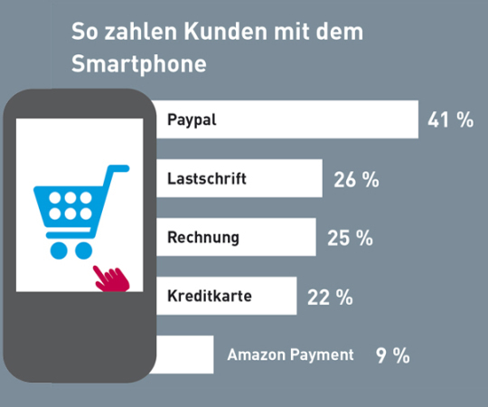 Wenn Kunden heute mobil mit ihrem Smartphone bezahlen, dann am häufigsten per Paypal.