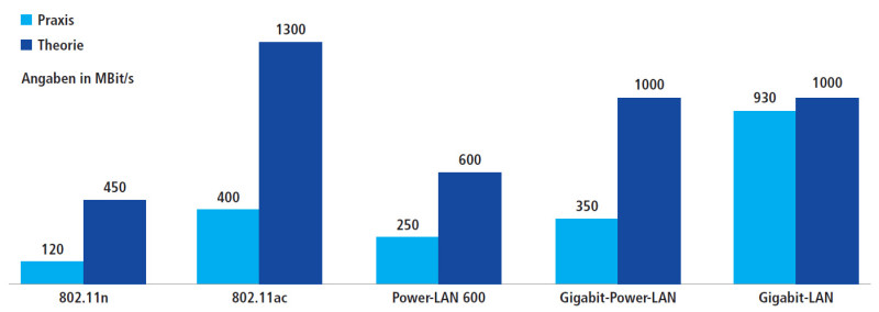 Datenübertragungsraten: Die bereits verfügbaren Power-LAN-600-Adapter erreichen unter optimalen Bedingungen rund 250 MBit/s. Das ist mehr als doppelt so schnell wie WLAN 802.11n mit 120 MBit/s.