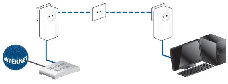 Power-LAN: Sie verbinden einen Adapter mit dem Router und stellen über den zweiten Adapter eine Netz- werkverbindung her