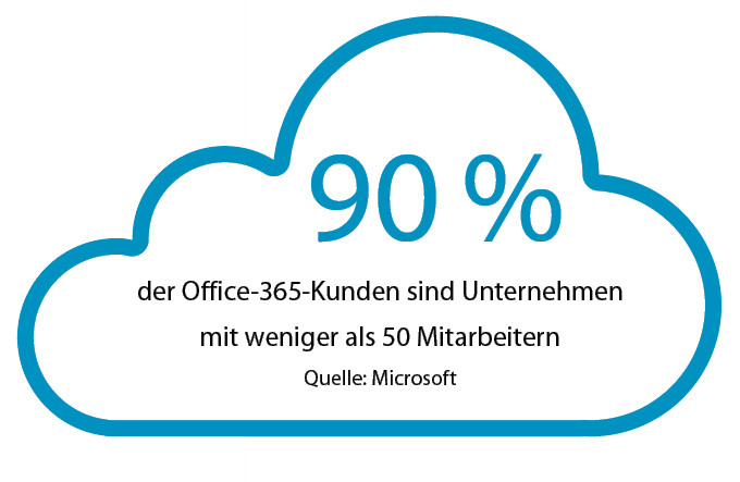 90 % der Office-365-Kunden sind Unternehmen mit weniger als 50 Mitarbeitern