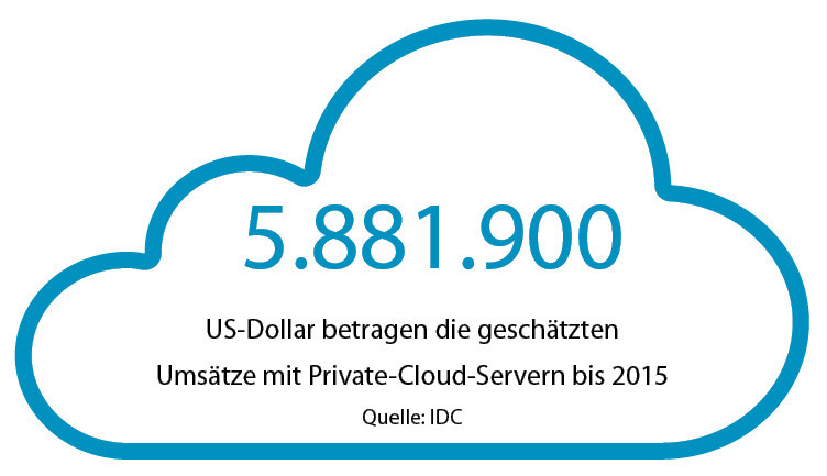 5.881.900 US-Dollar betragen die geschätzten Umsätze mit Private-Cloud-Servern bis 2015