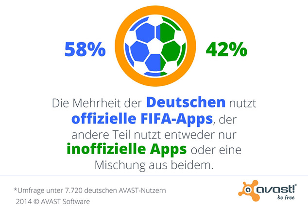 WM2014 - Mit 58 Prozent nutzt die Mehrheit der deutschen Fußball-Fans die offiziellen Apps der FIFA.