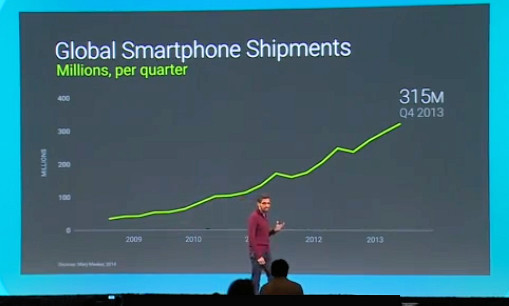 Google I/O 2014: Sundar Pichai liefert beeindruckende Zahlen. Demnach verdoppelt sich die Anzahl der Android-Nutzer jedes Jahr. Selbst der Marktanteil der Android-Tablets liegt inzwischen bei weltweit 62 Prozent.