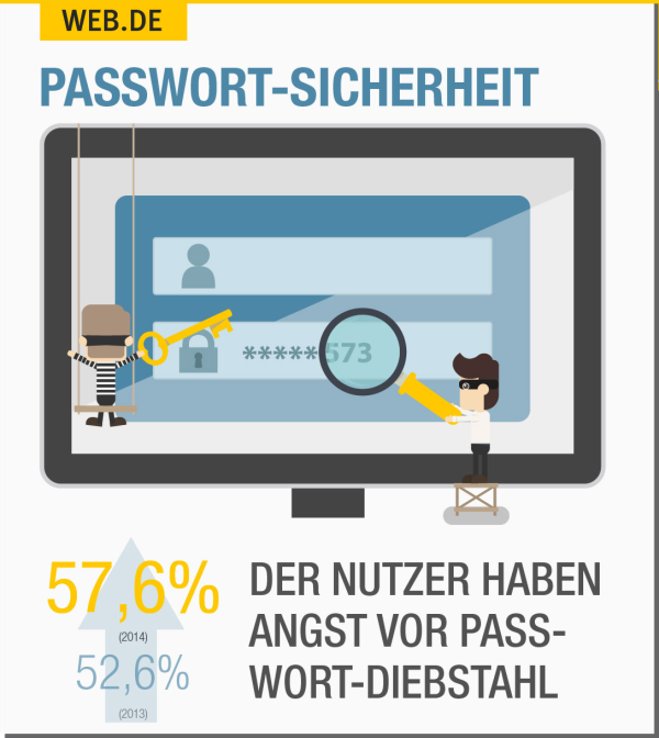 Angst vor Passwort-Diebstahl - Die Angst vor Passwort-Diebstahl ist im Vergleich zum Vorjahr von 52,6 Prozent auf 57,6 Prozent gestiegen.