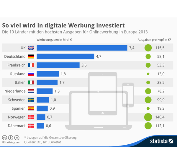 Insgesamt 27,3 Milliarden Euro wurden im Jahr 2013 in Europa für Onlinewerbung ausgegeben. Der bedeutendste Werbemarkt ist mit 7,4 Milliarden Euro das Vereinigte Königreich, vor Deutschland mit 4,7 Milliarden Euro und Frankreich mit 3,5 Milliarden Euro.