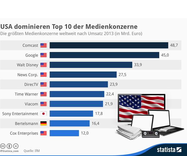 Die Top Ten der größten Medienkonzerne der Welt werden ganz klar von den USA dominiert: Acht der zehn größten sind laut einem aktuellen Ranking des Instituts für Medien- und Kommunikationspolitik (IFM) dort beheimatet. 