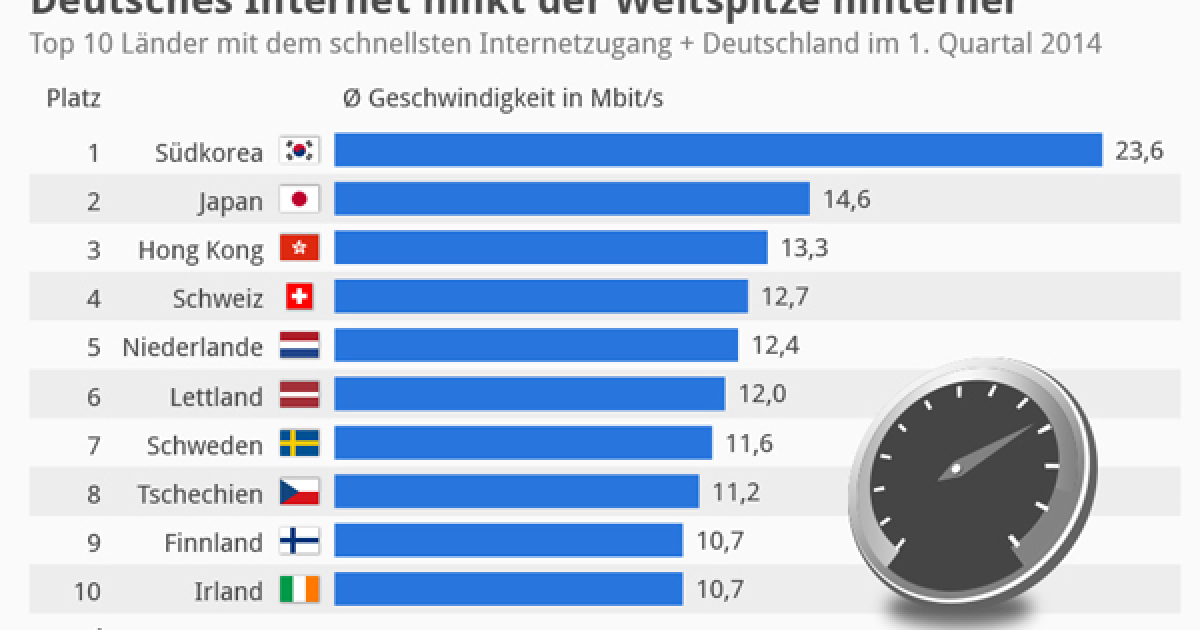 Топ 10 лучших интернет. Самый быстрый интернет в мире. Самый скоростной интернет. Самый лучший интернет в мире. Самый быстрый интернет в мире Страна.