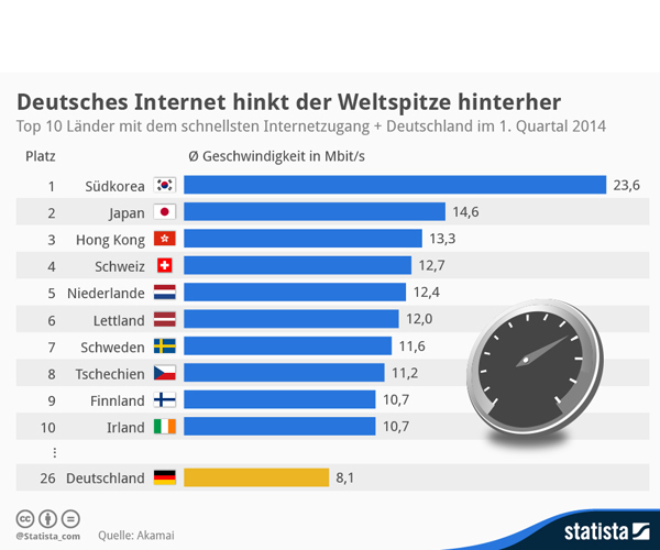 Bei der Internetgeschwindigkeit hinkt Deutschland im internationalen Vergleich hinterher. Laut dem neuen The State of the Internet Report von Akamai liegt die Bundesrepublik mit durchschnittlich 8,1 Mbit/s nur auf Platz 26.