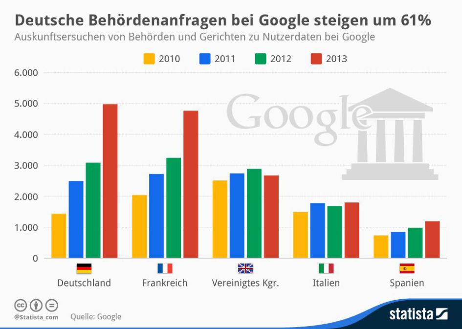 Deutsche Behörden sind neugierig - sehr sogar: Fast 5.000 Auskunftsersuchen zu Nutzerdaten haben deutsche Behörden und Gerichte 2013 bei Google gestellt, mehr als jemals zuvor. 