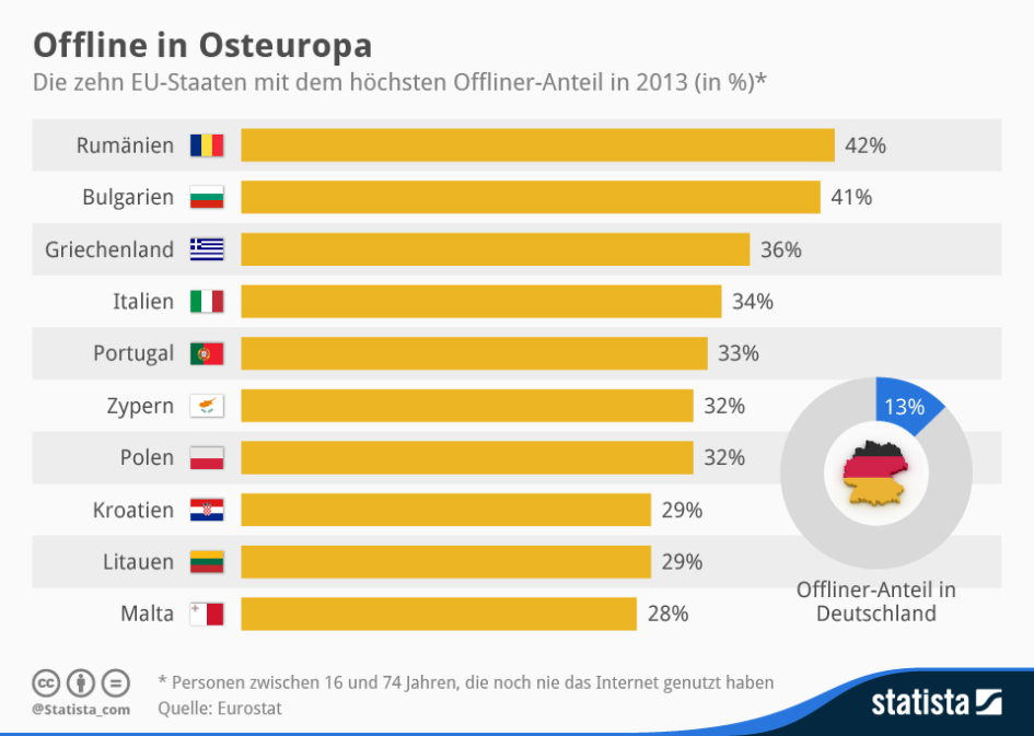 Über 40 Prozent der Rumänen und Bulgaren haben noch niemals in ihrem Leben das Internet genutzt. Insgesamt finden sich fünf osteuropäische Länder unter den zehn EU-Staaten mit dem höchsten Offliner-Anteil.