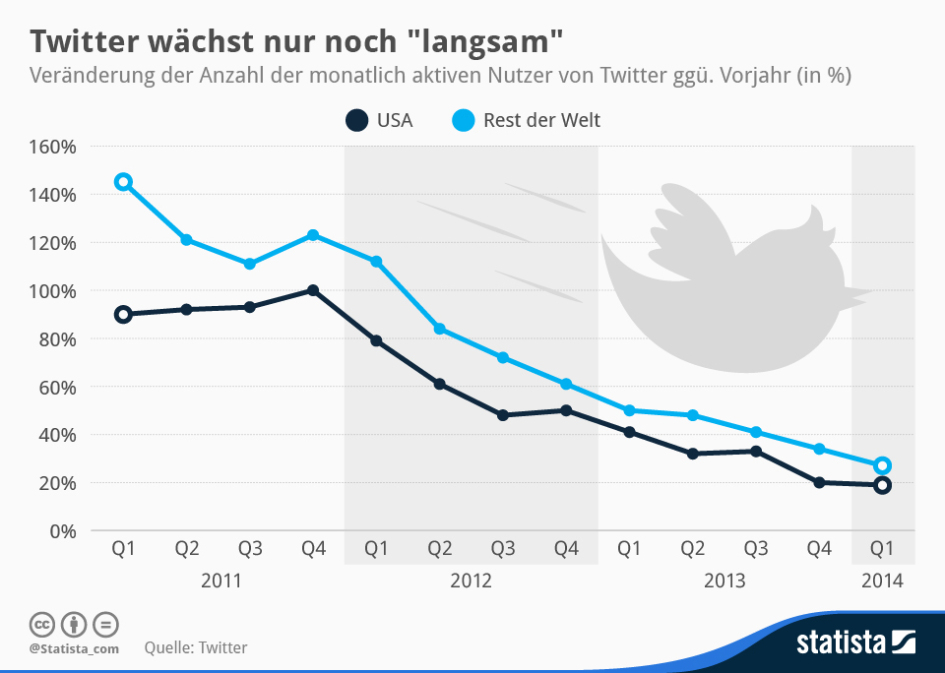 255 Millionen Menschen nutzten im ersten Quartal 2014 den Kurznachrichtendienst Twitter, das entspricht einem Wachstum von 25 Prozent gegenüber dem Vorjahr.