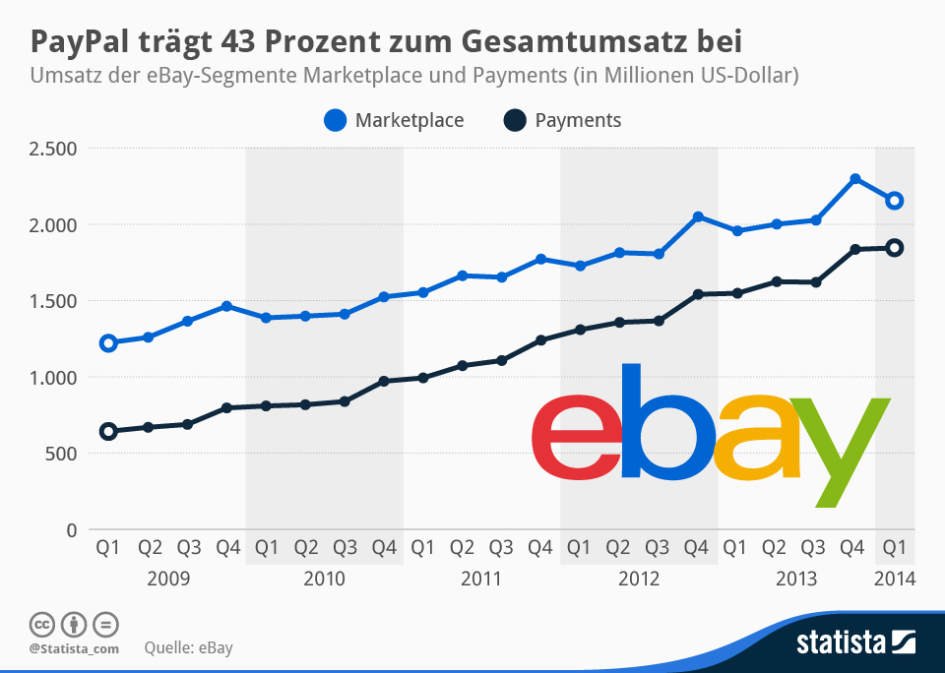 eBay konnte seinen Umsatz im ersten Quartal 2014 um 14 Prozent auf 4,3 Milliarden US-Dollar steigern. Wichtigster Wachstumstreiber war mit 1,8 Milliarden US-Dollar (plus 19 Prozent) erneut PayPal.