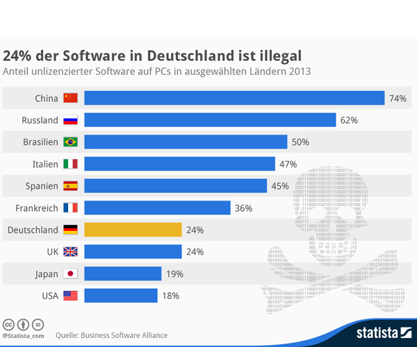 24 Prozent der auf PCs in Deutschland installierten Software ist illegal. Der Gegenwert dieser illegalen Anwendungen beläuft sich laut BSA auf 2,2 Milliarden US-Dollar.
