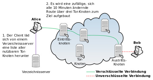 Das Tor-Netzwerk: So funktioniert die Anonymisierung im Internet.