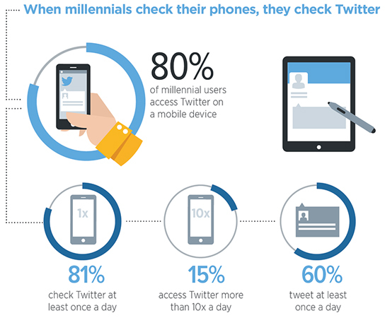 Mobiler Begleiter: Rund 80 Prozent der sogenannten Millenials besucht Twitter über ein mobiles Gerät, also per Smartphone oder Tablet. Ein täglicher Besuch bei Twitter gehört bei 81 Prozent zum Alltag dazu und immerhin 60 Prozent verfassen selbst täglich 