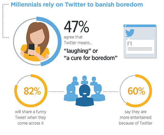 Langeweile vertreiben: Rund die Hälfte der Millenials besucht Twitter um sich die Zeit zu vertreiben - deshalb sind witzige Tweeds der Renner beim Kurzmitteilungsdienst. 60 Prozent fühlen sich mit Twitter besser unterhalten als ohne.