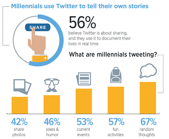 Geschichten erzählen: Twitter wird von 56 Prozent der Millenials dazu verwendet, ihre Gedanken, witzige Erlebnisse und Fotos mit ihren Followern zu teilen.