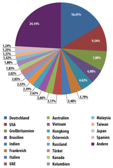 Deutschland ist Spam-Weltmeister: Im Juni 2014 landeten 16,41 Prozent aller von Kaspersky Lab weltweit gemessenen Spam-Mails in Deutschland.