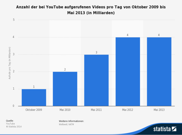 Das Video-Portal - Im Mai 2013 lieferte Googles Videoplattform Youtube 4 Milliarden Videos pro Tag aus und pro Minute kommen über 100 Stunden Videomaterial neu hinzu. Die weltweiten Netto-Werbeeinnahmen lagen im Jahr 2013 bei knapp 2 Milliarden US-Dollar.