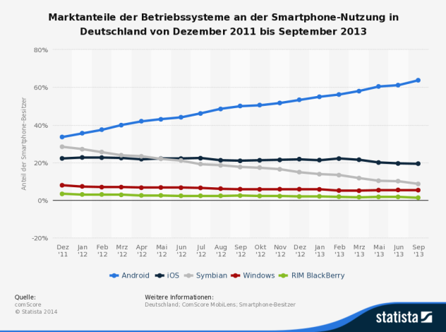 Der Software-Hersteller - Mit Android OS hat sich Google ein zweites Standbein geschaffen. Unter den führenden Betriebssystemen bei der Smartphone-Nutzung besitzt Android in Deutschland inzwischen laut mehrerer Analysten einen Marktanteil von knapp 80%.