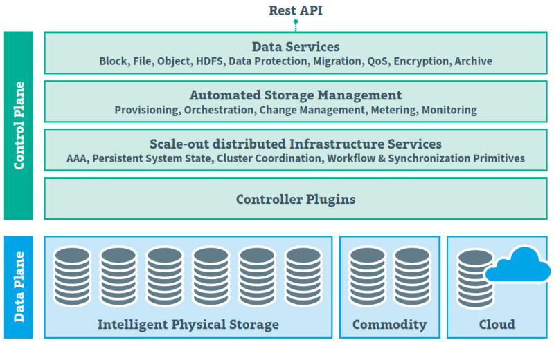 SDS: Software-defined storage architecture