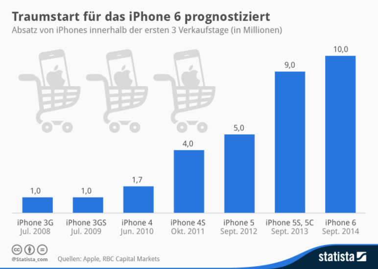 Vorhersage: Die prognostizierten Verkaufszahlen sagen aus, dass Apple mit dem iPhone 6 neue Verkaufsrekorde erreichen wird.