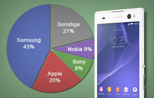 Sony überholt Nokia in einer aktuellen Statistik des Smartphone-Marktes und ist damit drittgrößter Smartphone-Hersteller. Samsung dominiert weiterhin auf Position Nummer eins, gefolgt von Apple.