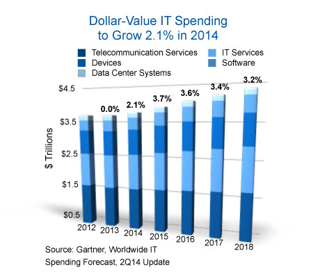 Gartner-Prognose: 2014 kommen die weltweiten IT-Ausgaben auf 3,8 Billionen US-Dollar.