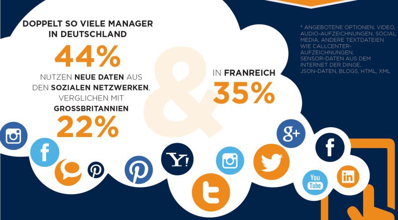 Social Media: 44 Prozent der deutschen Manager geben an, dass die Mehrzahl an neuen Datentypen aus den sozialen Netzwerken stammt.