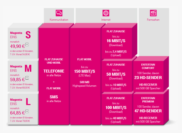 MegentaEins-Varianten: Kunden wählen zwischen dem S-, M-, und L-Paket des neuen Telekom-Tarifs. Auf Wunsch sind auch zusätzliche Optionen buchbar.