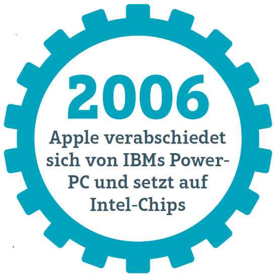 2006: Apple verabschiedet sich von IBMs Power- PC und setzt auf Intel-Chips.