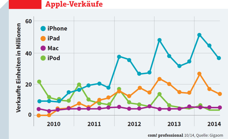 Apple-Verkäufe: Das Geschäft mit iPhones und iPads wächst kontinuierlich, ist aber starken Schwankungen ausgesetzt.