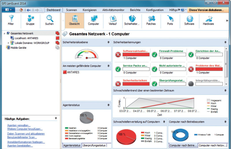 GFI Languard 2014 R2: Das Dashboard zeigt an, auf welchen Rechnern im Netzwerk Schwachstellen zu finden sind.