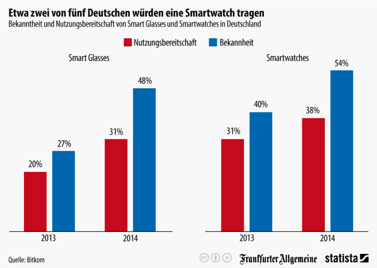 Warum nicht? Wie diese Statista-Grafik zeigt, würden laut einer Erhebung des Branchenverbands Bitkom etwa zwei von fünf Deutschen eine Smartwatch tragen.