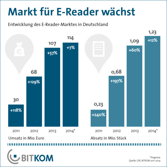 E-Book-Reader: 2014 soll sich in Deutschland der Absatz der augenfreundlichen Lesegeräte um 12 Prozent steigern.