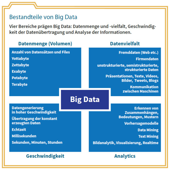 Bestandteile von Big Data: Vier Bereiche prägen Big Data: Datenmenge und -vielfalt, Geschwindigkeit der Datenübertragung und Analyse der Informationen.
