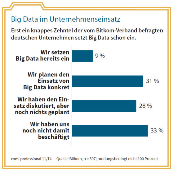 Big Data im Unternehmenseinsatz: Erst ein knappes Zehntel der vom Bitkom-Verband befragten deutschen Unternehmen setzt Big Data schon ein.