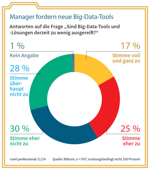 Manager fordern neue Big-Data-Tools: Antworten auf die Frage „Sind Big-Data-Tools und -Lösungen derzeit zu wenig ausgereift?“