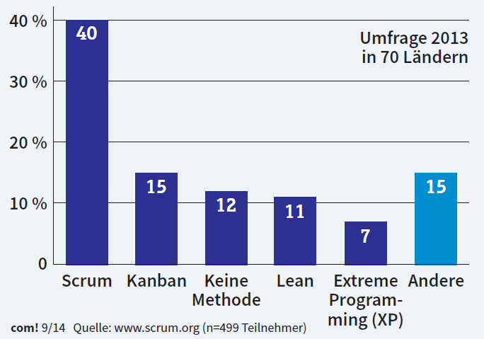 Methoden der agilen Entwicklung: Einer Umfrage der Scrum Alliance zufolge ist Scrum die weitaus beliebteste Methode agiler Software-Entwicklung.