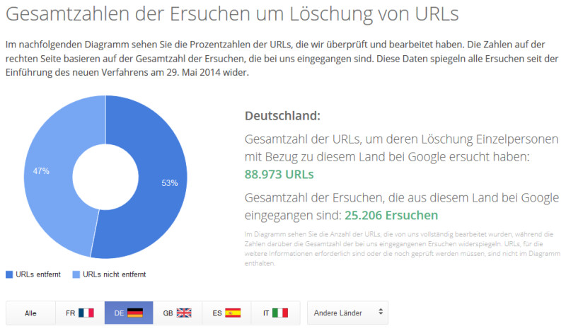Google Transparenz-Bericht: In Deutschland wurden insgesamt 25.206 Anfragen mit  88.973 URLs bearbeitet - und 53 Prozent der Links gelöscht.