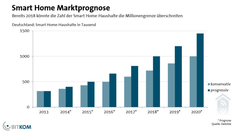 Single haushalte deutschland prognose