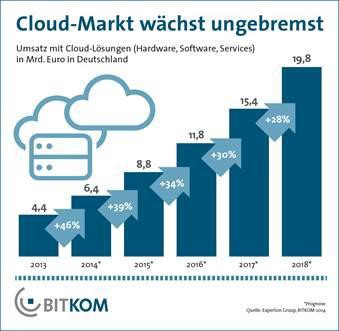 Trend zur Cloud hält an: Der Bitkom erwartet in den nächsten Jahren zweistelliges Wachstum im Cloud-Markt.