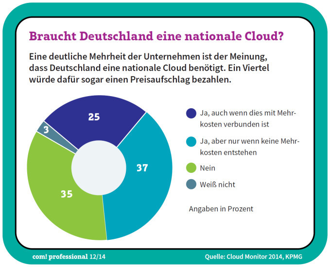 Braucht Deutschland eine nationale Cloud? Eine deutliche Mehrheit der Unternehmen ist der Meinung, dass Deutschland eine nationale Cloud benötigt. Ein Viertel würde dafür sogar einen Preisaufschlag bezahlen.