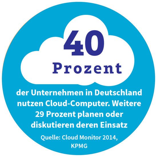 40 Prozent der Unternehmen in Deutschland nutzen Cloud-Computer. Weitere 29 Prozent planen oder diskutieren deren Einsatz Quelle: Cloud Monitor 2014, KPMG