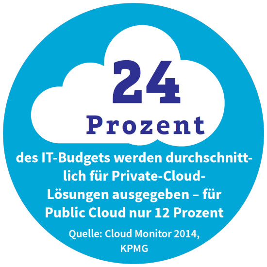 24 Prozent des IT-Budgets werden durchschnittlich für Private-Cloud-Lösungen ausgegeben – für Public Cloud nur 12 Prozent. Quelle: Cloud Monitor 2014, KPMG